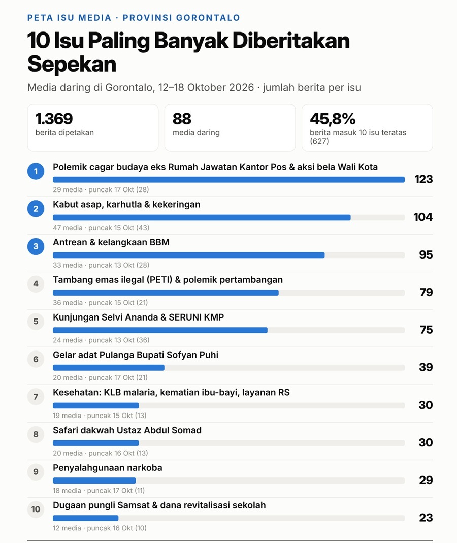 Polemik Cagar Budaya hingga Antrean BBM Kuasai 1.369 Berita Gorontalo, 10 Isu Teratas Serap 45,8 Persen
