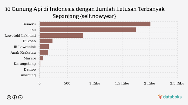 Gunung Ibu Erupsi 51 Kali dalam Sepekan, Radius 2 Km Ditutup