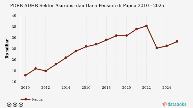 PDRB Asuransi dan Dana Pensiun Papua 2025 Capai Rp 28,29 Miliar, Tumbuh 7,28 Persen