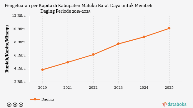 Warga Maluku Barat Daya Naikkan Belanja Daging Jadi Rp10.102 per Kapita per Minggu pada 2025