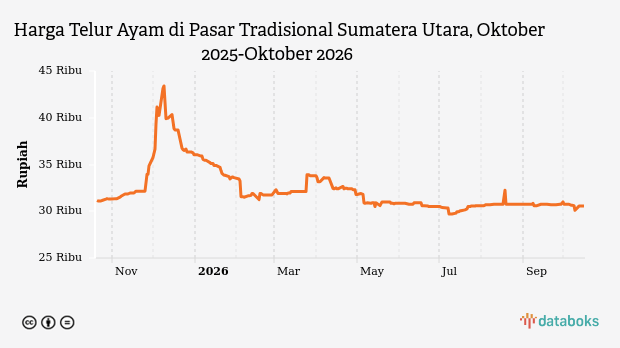 Harga Telur Ayam di Pasar Tradisional Sumatera Utara Stabil Rp30,55 Ribu, Cabai Merah Melonjak 23,62 Persen