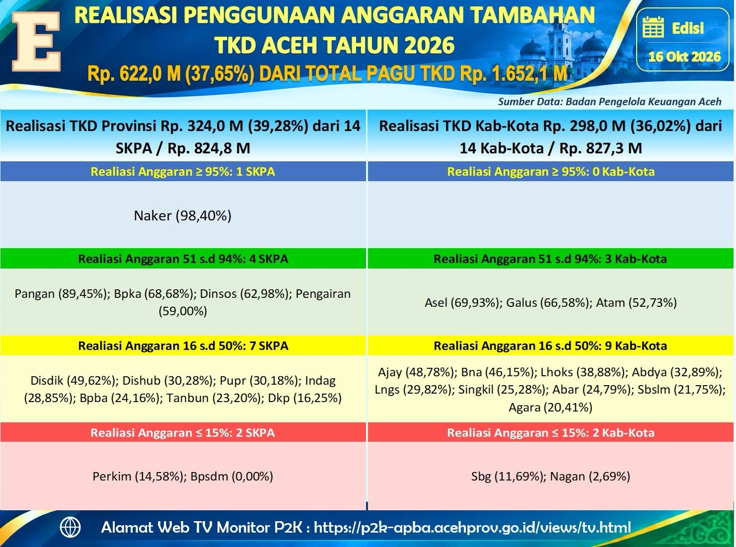 Realisasi Tambahan TKD Aceh Capai Rp621,96 Miliar, Dinas Pengairan dan Disnaker Paling Cepat Serap Anggaran