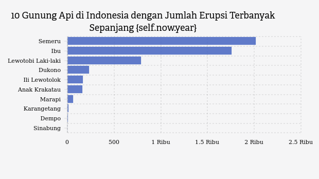Gunung Ibu Maluku Utara Erupsi Lagi, Kolom Abu 600 Meter