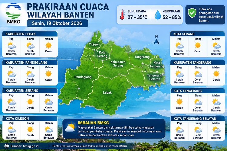 BMKG Prakirakan Cuaca Banten Cerah Berawan Senin Ini, Suhu Capai 35 Derajat Celsius