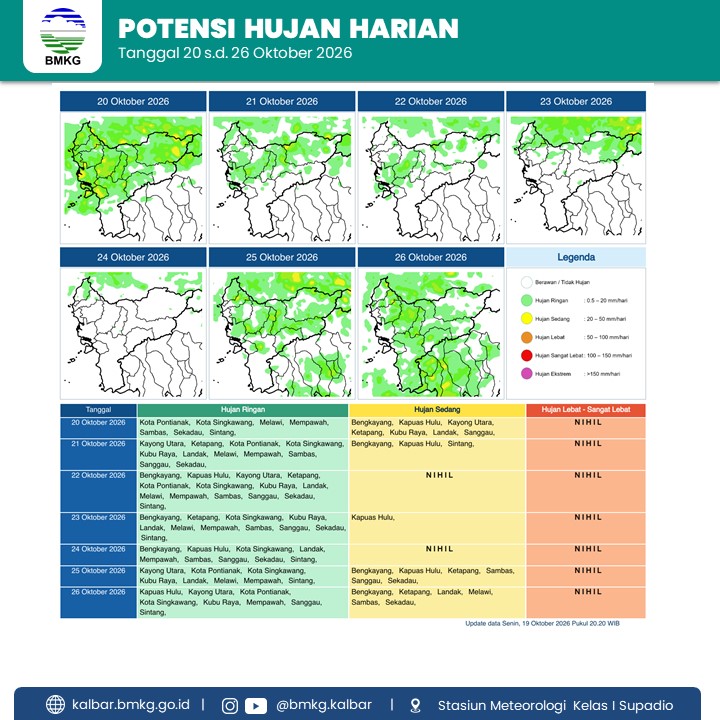 BMKG Kalbar Prakirakan Hujan Ringan-Sedang di 14 Kabupaten/Kota pada 20–26 Oktober 2026