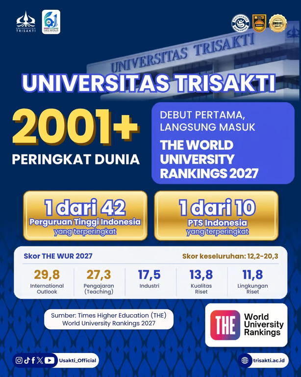 Universitas Trisakti Debut di THE World University Rankings 2027, Masuk Peringkat 2.001+ Dunia