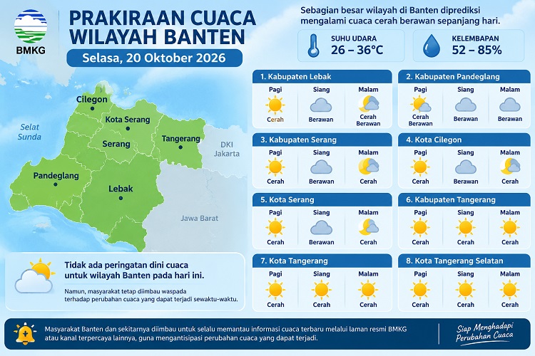 Cuaca Banten Selasa 20 Oktober 2026: Suhu Capai 36 Derajat, Delapan Wilayah Didominasi Cerah Berawan