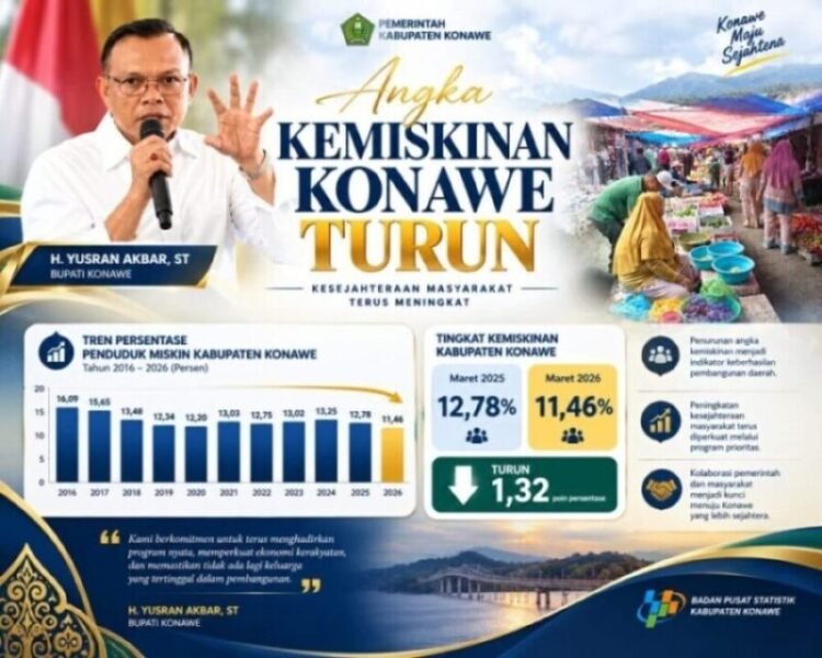 Angka Kemiskinan Kabupaten Konawe Turun Jadi 11,46 Persen, Penurunan Tertinggi se-Sultra