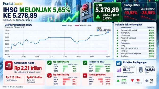 IHSG Melonjak 5,65% ke 5.278, Masih Tertekan 10,92% dalam Sepekan
