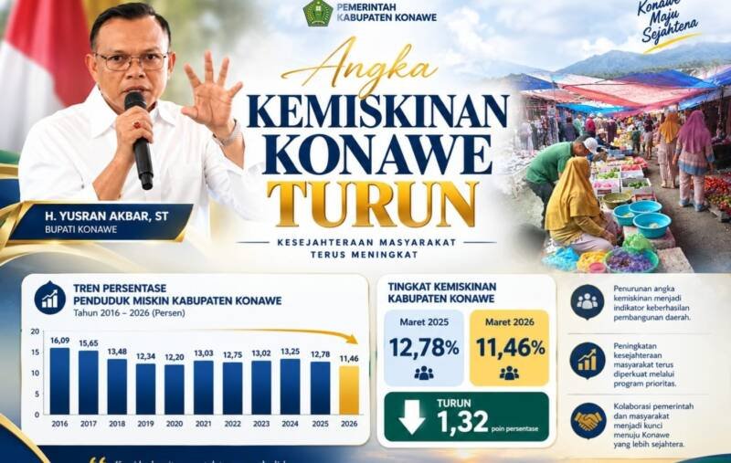 Kemiskinan Konawe Turun Jadi 11,46 Persen, Penurunan Tertinggi di Sulawesi Tenggara