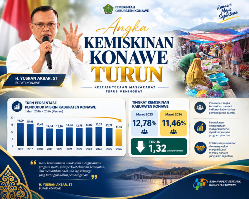 Kemiskinan di Konawe Turun ke 11,46 Persen, Penurunan Tertinggi se-Sultra