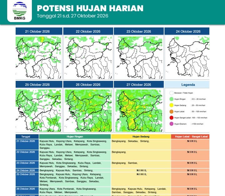 BMKG Supadio Petakan Potensi Hujan Kalbar 21–27 Oktober 2026, 11 Kabupaten Berpeluang Diguyur Hujan Sedang