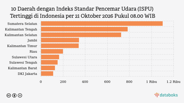 Kualitas Udara Sumatera Selatan Pagi Ini Terburuk di Indonesia, ISPU Capai 1.100