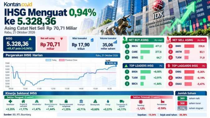 IHSG Menguat 0,94% ke 5.328,36, Tapi Masih Melemah 38,38% Sejak Awal Tahun