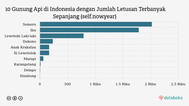 Gunung Ibu Maluku Utara Erupsi 30 Kali dalam Sepekan, Level II Waspada