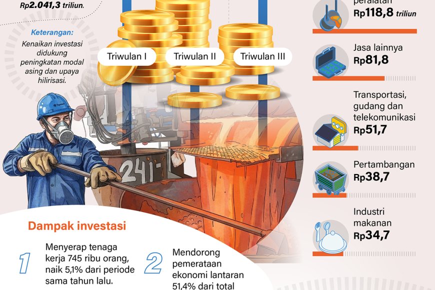 Investasi Triwulan III 2026 Tembus Rp528 Triliun, Tren Naik Berlanjut