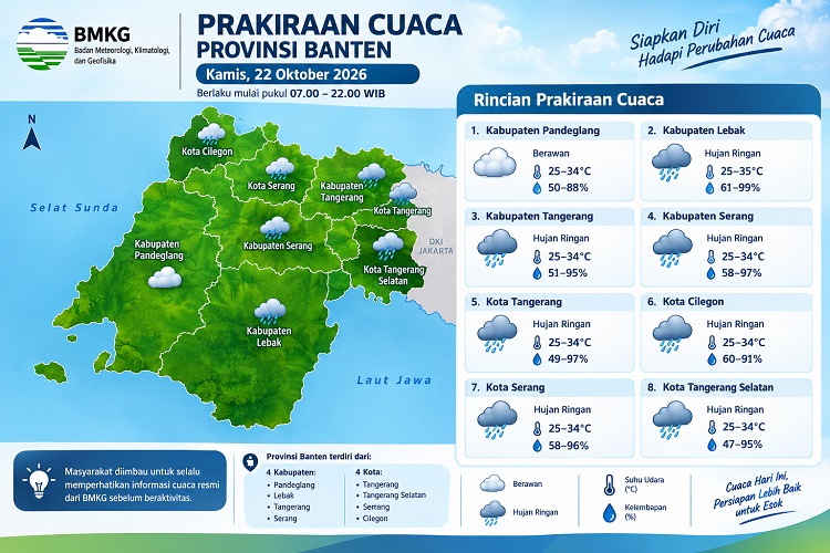 Cuaca Banten Kamis 22 Oktober 2026: 7 Wilayah Berpotensi Hujan Ringan, Pandeglang Berawan