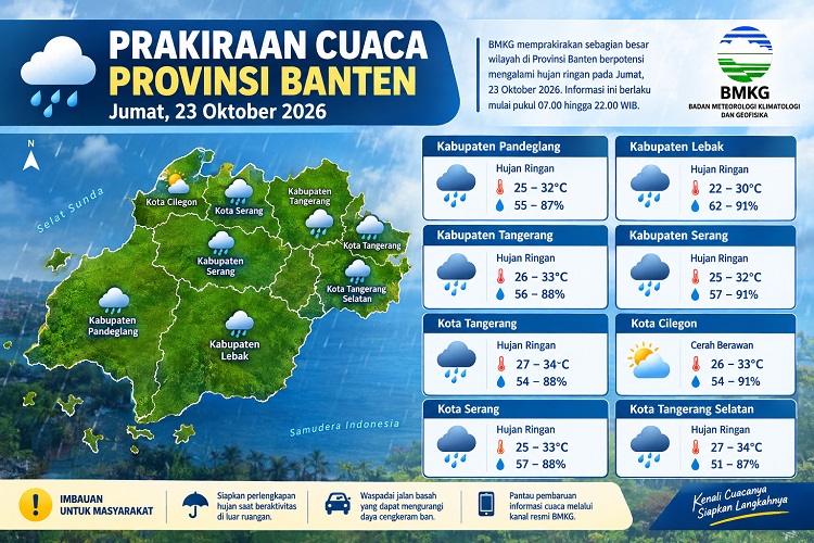BMKG Prakirakan Hujan Ringan Guyur 7 Kabupaten dan Kota di Banten pada 23 Oktober 2026