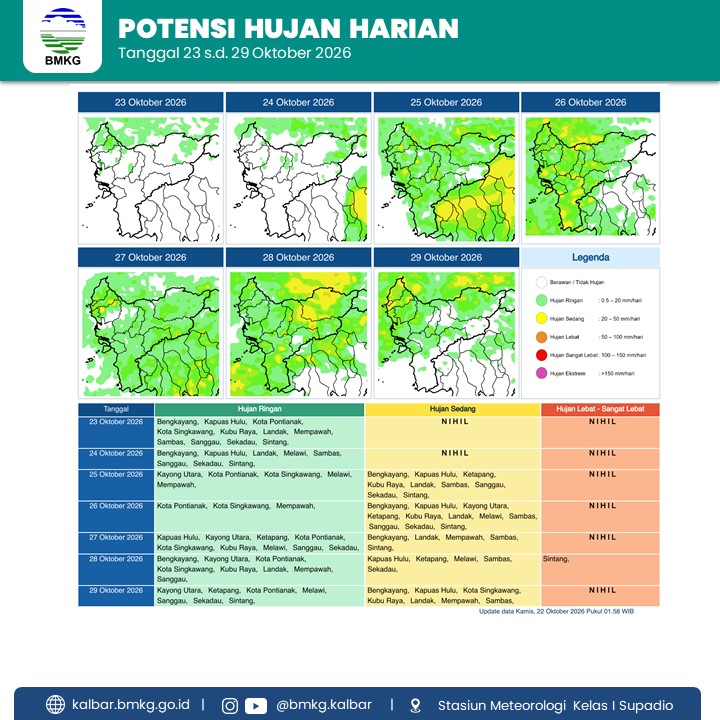 BMKG Kalbar Prakirakan Hujan Lebat di Sintang pada 28 Oktober, Ini Sebaran Hujan Sepekan 23–29 Oktober 2026
