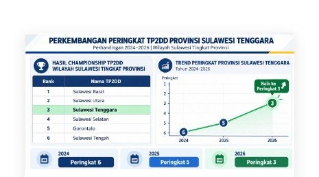 Bank Indonesia Sebut Akselerasi Dinas Perhubungan Antar Sultra ke Peringkat 3 TP2DD Sulawesi 2026