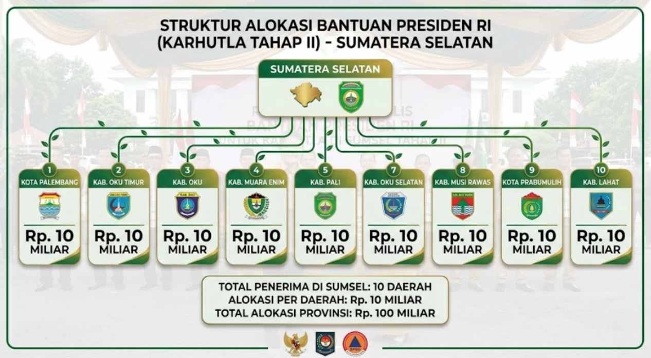 10 Kabupaten dan Kota di Sumsel Terima Banpres Karhutla Rp 10 Miliar, Palembang Termasuk