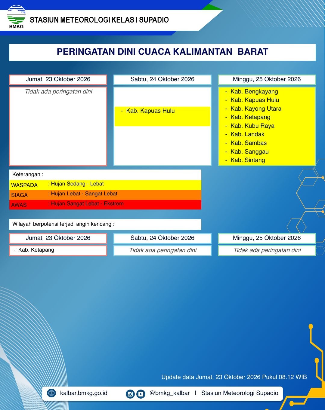 BMKG Kalbar Peringatkan Hujan Lebat di 9 Kabupaten pada 25 Oktober 2026, Kapuas Hulu Waspada Lebih Awal
