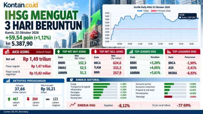 IHSG Naik 1,12% ke 5.387,9 Tiga Hari Beruntun Meski Asing Net Sell Rp 1,48 Triliun
