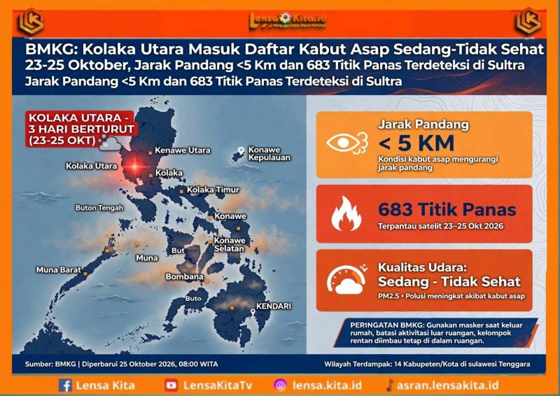 BMKG Peringatkan Kabut Asap Selimuti 13 Kabupaten di Sultra pada 23 Oktober 2026, Jarak Pandang di Bawah 5 Km