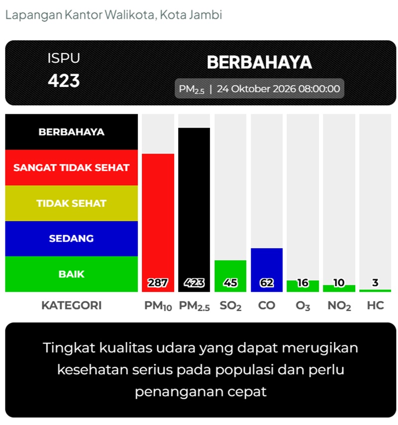 ISPU Kota Jambi Tembus 423 pada Sabtu Pagi, Kualitas Udara Masuk Kategori Berbahaya