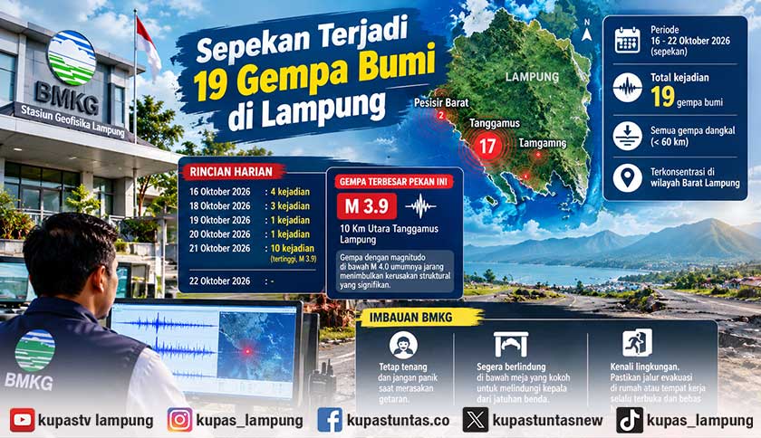 BMKG Catat 19 Gempa Bumi Guncang Lampung Sepekan, 17 Terpusat di Tanggamus
