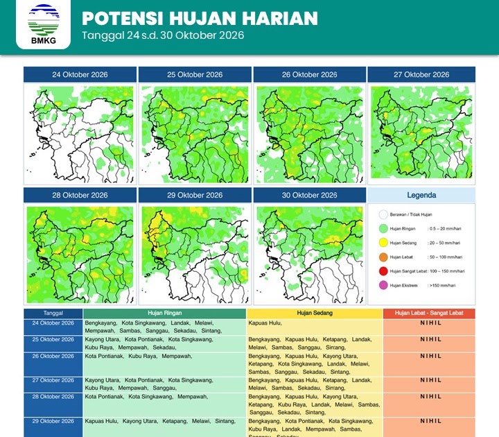 BMKG Prakirakan Hujan Ringan-Sedang di 12 Kabupaten Kota Kalbar pada 24-30 Oktober 2026