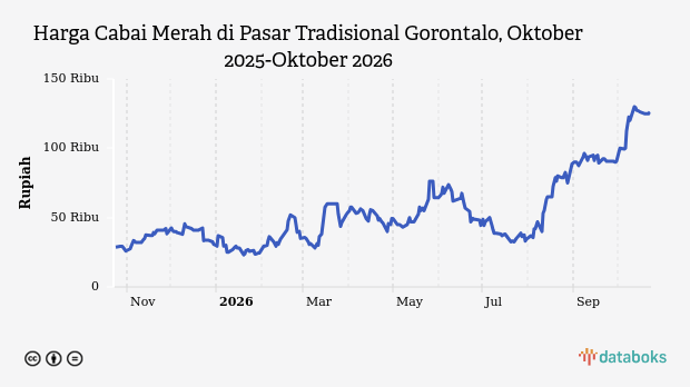 Harga Cabai Merah di Pasar Tradisional Gorontalo Naik ke Rp126,25 Ribu, Melonjak 34,67 Persen dalam Sebulan