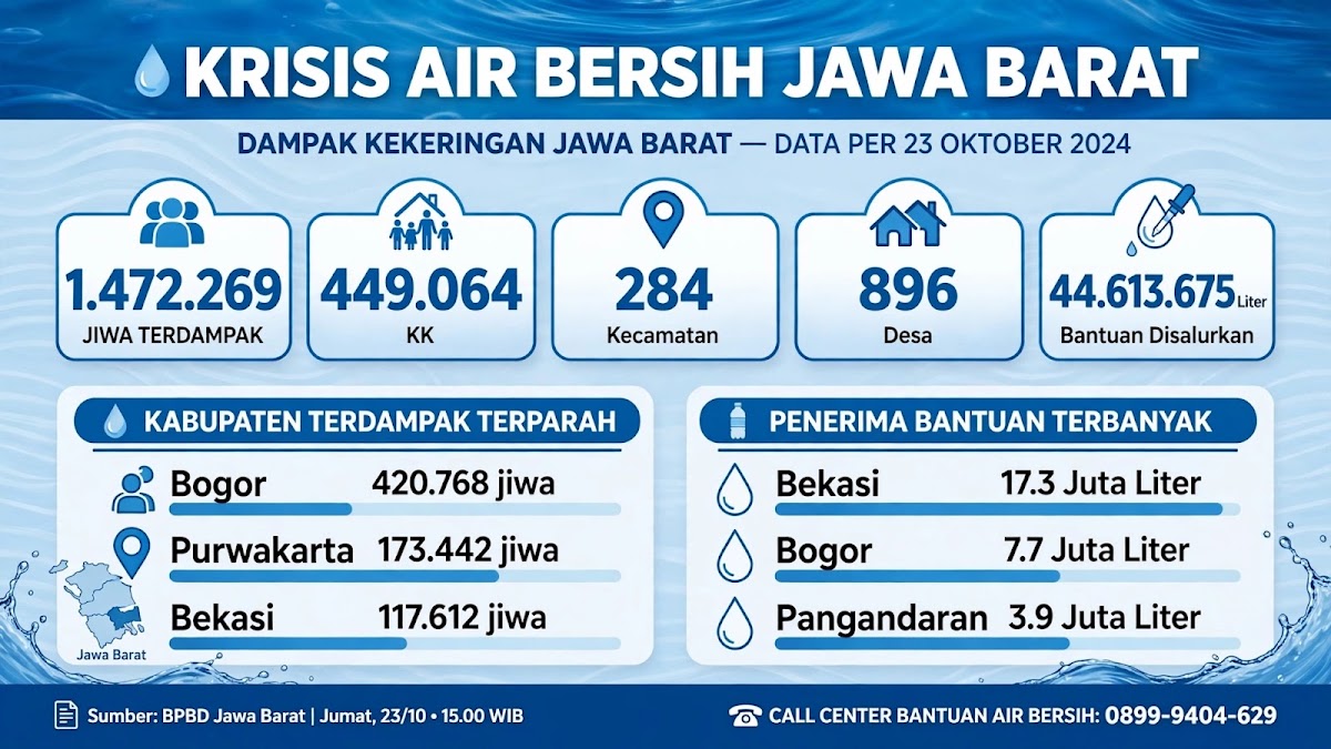 BPBD Jabar Catat 284 Kecamatan Kekeringan, 1,47 Juta Jiwa Terdampak dan Kabupaten Bogor Paling Parah
