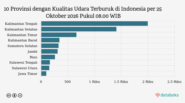 Kualitas Udara Kalimantan Tengah Pagi Ini Terburuk di Indonesia, ISPU Capai 1.996