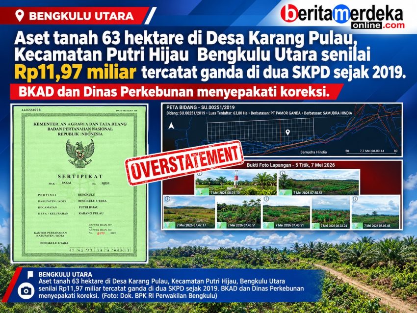Aset Tanah 63 Hektare di Bengkulu Utara Tercatat Ganda 7 Tahun, Nilai Overstatement Rp 3,15 Miliar