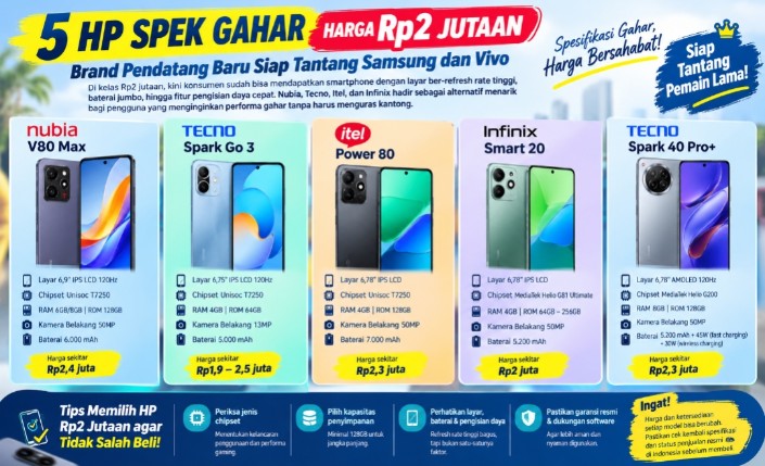 5 HP Spek Gahar Rp2 Jutaan yang Siap Tantang Brand Besar
