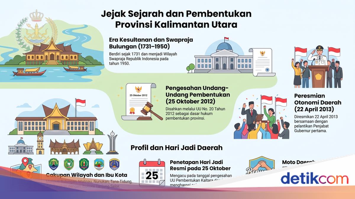 Kaltara Genap 14 Tahun: Dari Kesultanan Bulungan hingga Provinsi Ke-34 Indonesia