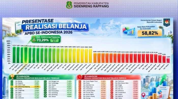 Sidrap Peringkat 4 Nasional Realisasi Belanja APBD, Capai 73,29 Persen di Atas Rata-Rata Kabupaten