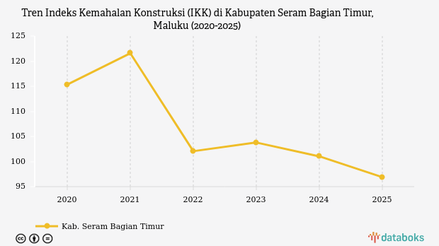 Indeks Kemahalan Konstruksi Seram Bagian Timur Turun 4,14 Poin, Terendah Kelima di Maluku