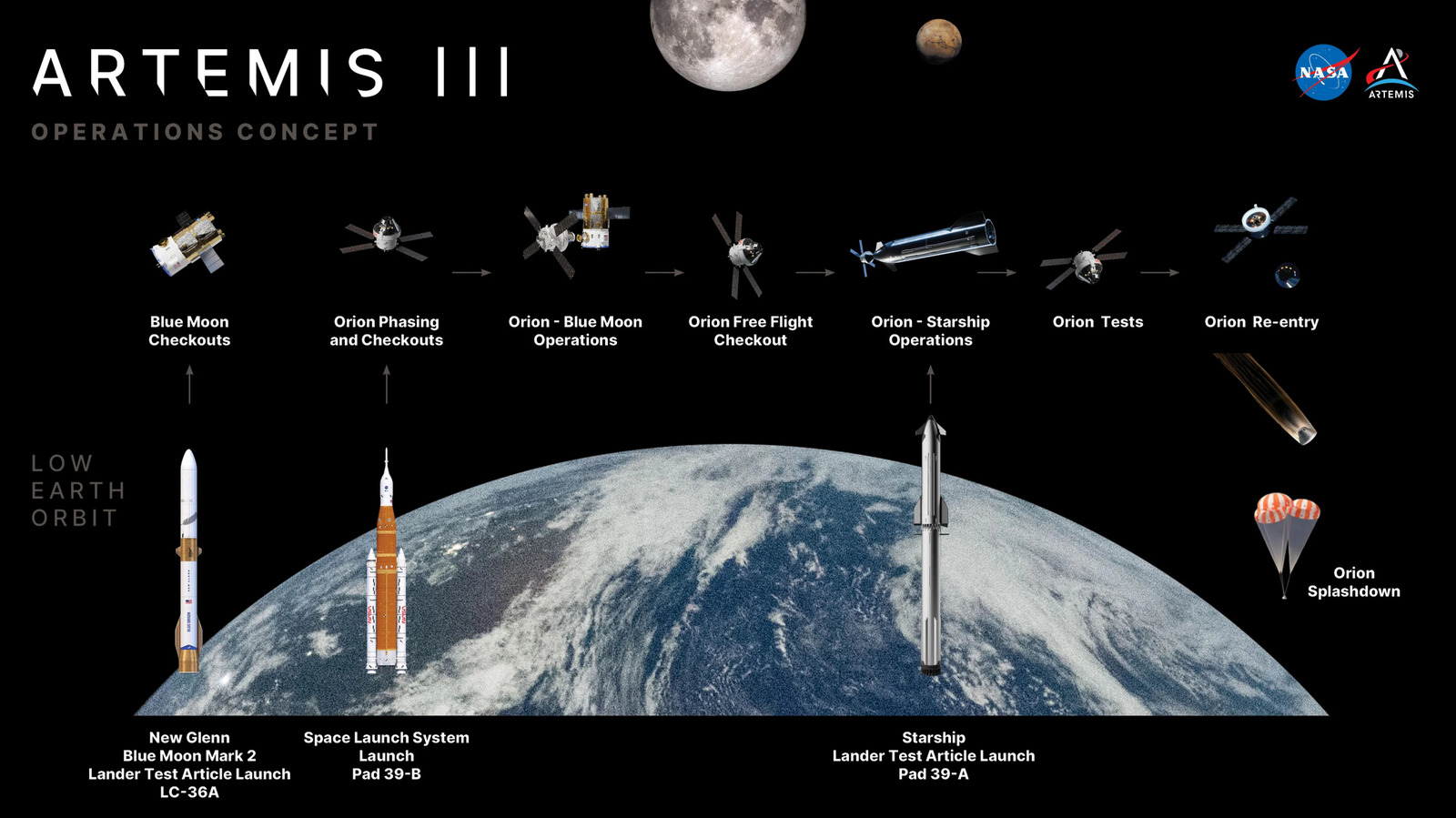 NASA Rancang Artemis 3 dengan Tiga Roket Berat, Uji Pendaratan Bulan 2027