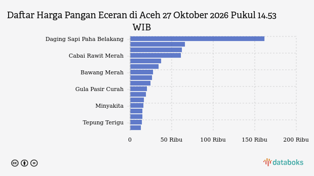 Harga Pangan di Aceh 27 Oktober 2026: Cabai Merah Keriting Naik Rp738, Daging Ayam Ras Turun