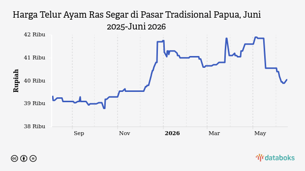 Harga Telur Ayam di Pasar Tradisional Papua Stabil Rp40.050 per Kg, Cabai dan Bawang Merah Justru Meroket