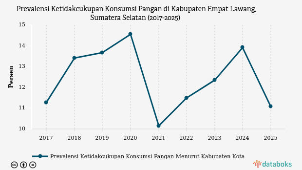 Prevalensi Ketidakcukupan Pangan di Empat Lawang Capai 11,07%, Tertinggi se-Sumsel pada 2025