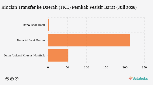 Realisasi Transfer ke Daerah Pesisir Barat Capai Rp267 Miliar per Juli 2026, Turun 16,46 Persen dari Tahun Lalu