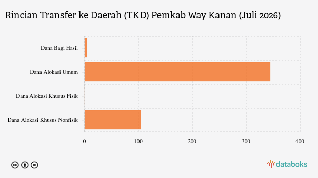 Transfer Dana Pusat ke Way Kanan Turun 12,08 Persen, Pemkab Hanya Terima Rp453,14 Miliar hingga Juli 2026