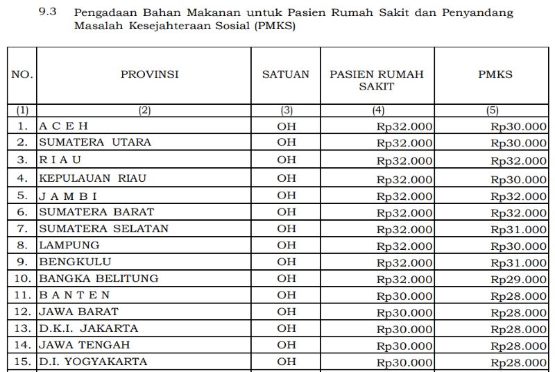 PMK 32/2025 Resmi Rilis Standar Biaya Makanan 2026, Prajurit TNI di Bengkulu Dapat Rp 83.000 per Hari
