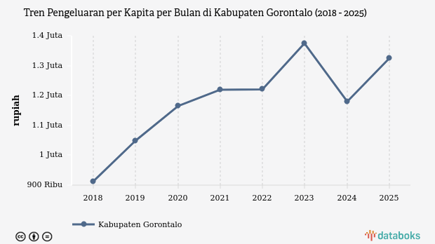Pengeluaran per Kapita Warga Kabupaten Gorontalo 2025 Tembus Rp1,32 Juta per Bulan, Porsi Belanja Makanan Masih Dominan