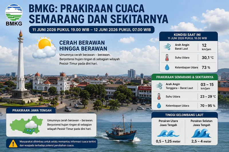 BMKG Rilis Prakiraan Cuaca Semarang dan Jawa Tengah, Waspadai Hujan Ringan di Pesisir Timur pada Dini Hari