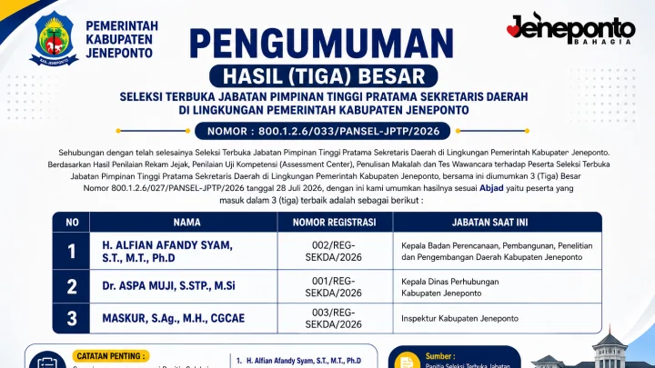 Panitia Seleksi Umumkan Tiga Nama Terbaik Calon Sekda Jeneponto, Ini Daftar dan Tahapan Selanjutnya