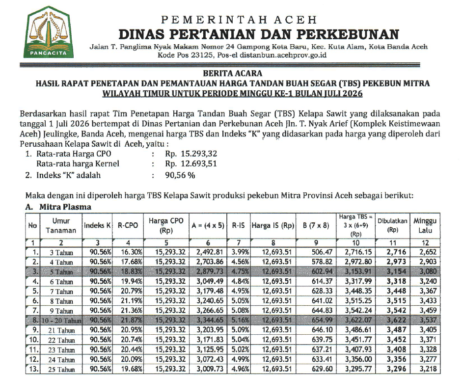 Harga TBS Kelapa Sawit Pekebun Mitra di Aceh Naik, Ini Rincian Harga per Kilogram untuk Wilayah Timur dan Barat